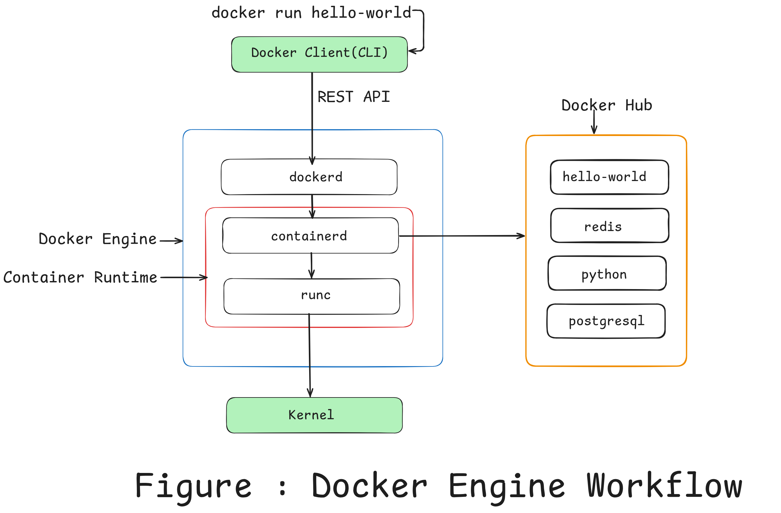  Docker Workflow