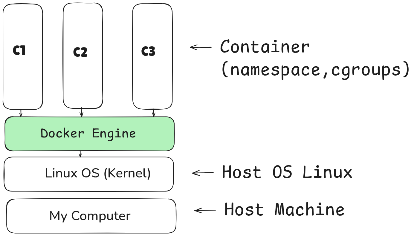  Docker Engine for Linux 