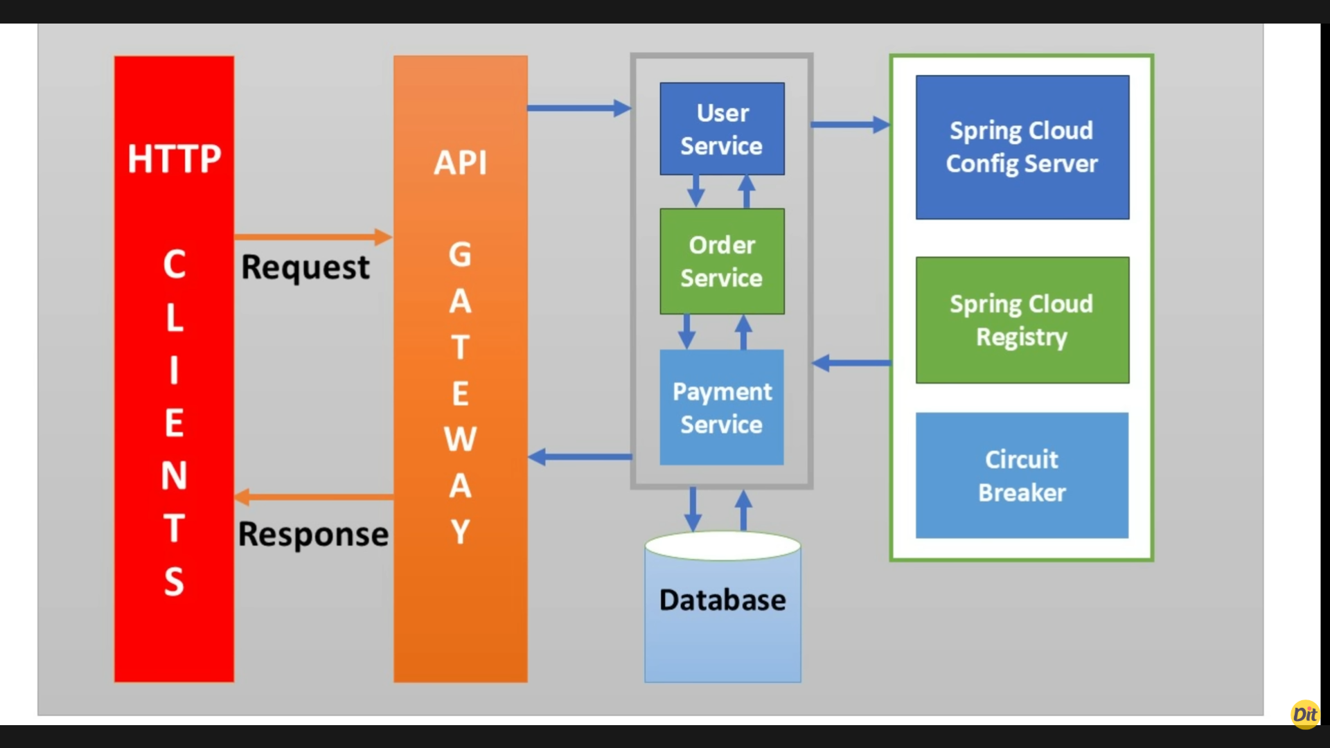Spring Boot Microservices Architecture 