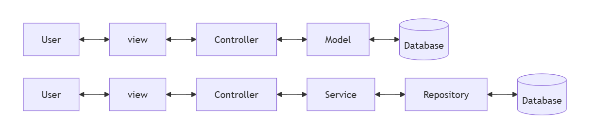 Flow of MVC